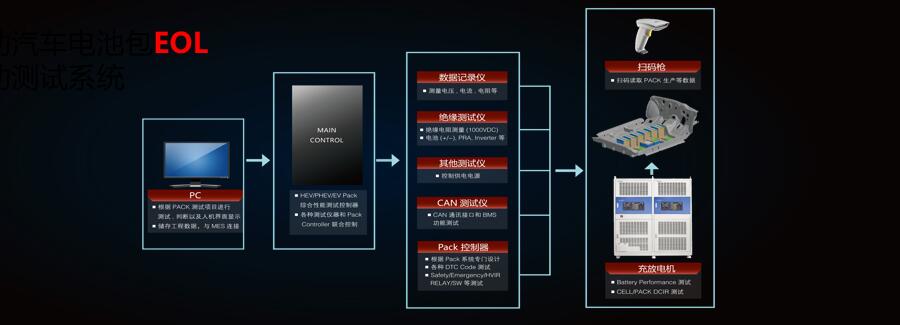 新能源汽車測(cè)試方案